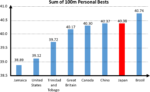 2016 Rio Relay Sum of Bests | AllAboutLean.com