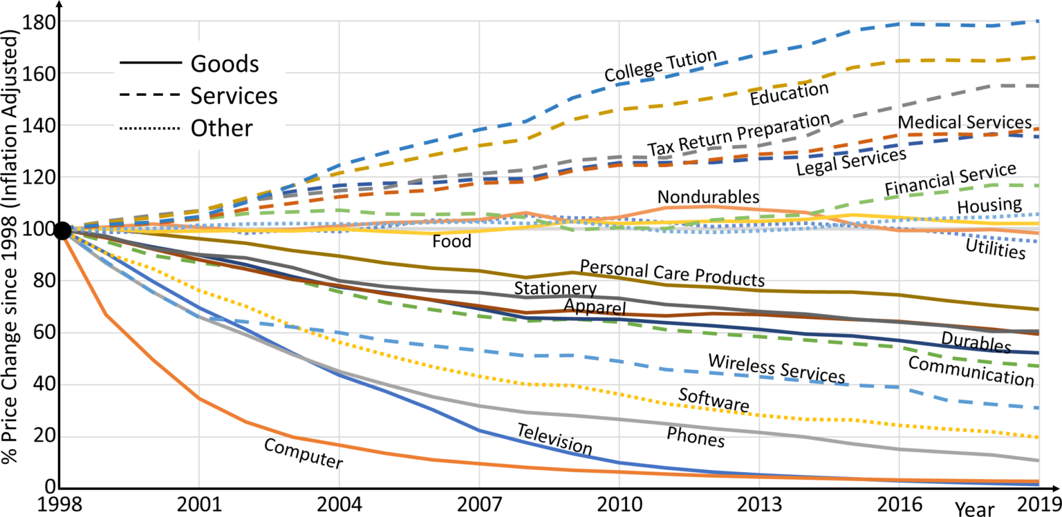 Inflation Adjusted Price Change Since 1998 USA | AllAboutLean.com