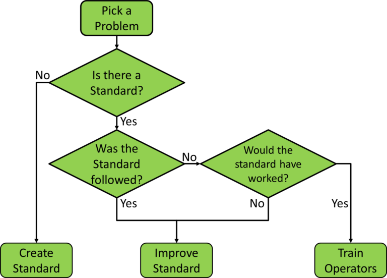 problem-solving-standard-sequence-allaboutlean