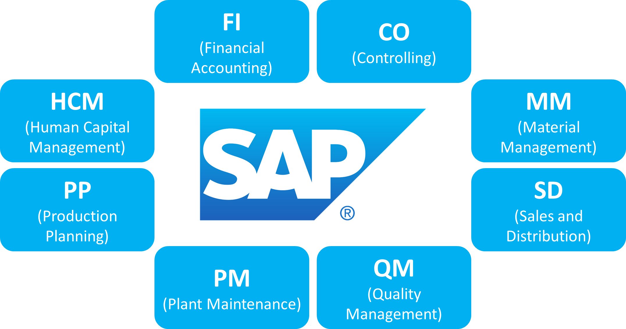 SAP Main Modules AllAboutLean